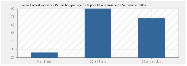 Répartition par âge de la population féminine de Sarrazac en 2007