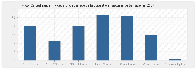 Répartition par âge de la population masculine de Sarrazac en 2007