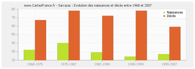 Sarrazac : Evolution des naissances et décès entre 1968 et 2007