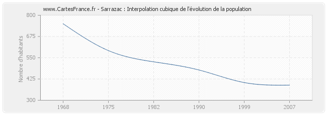 Sarrazac : Interpolation cubique de l'évolution de la population