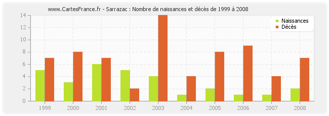 Sarrazac : Nombre de naissances et décès de 1999 à 2008