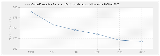 Population Sarrazac