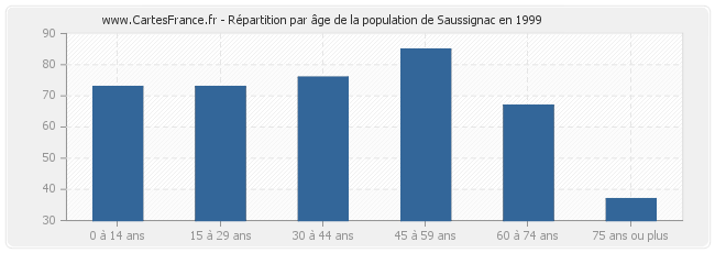 Répartition par âge de la population de Saussignac en 1999