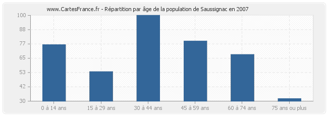 Répartition par âge de la population de Saussignac en 2007