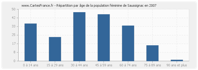 Répartition par âge de la population féminine de Saussignac en 2007