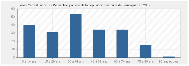 Répartition par âge de la population masculine de Saussignac en 2007