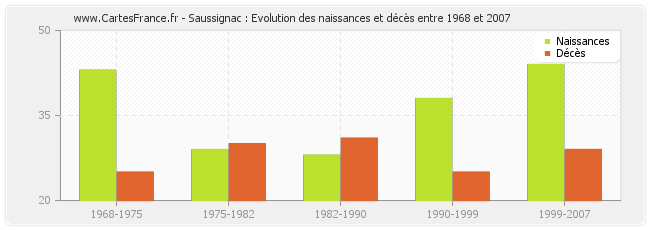 Saussignac : Evolution des naissances et décès entre 1968 et 2007