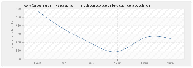 Saussignac : Interpolation cubique de l'évolution de la population