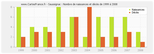 Saussignac : Nombre de naissances et décès de 1999 à 2008