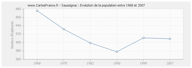 Population Saussignac