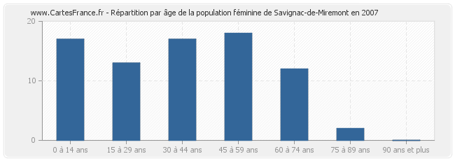 Répartition par âge de la population féminine de Savignac-de-Miremont en 2007