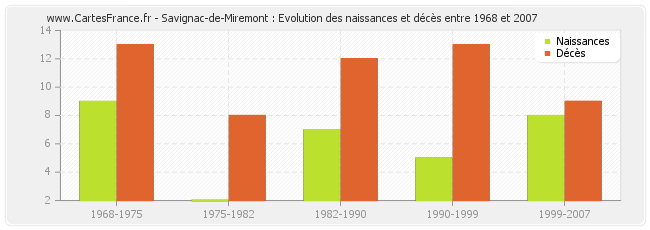 Savignac-de-Miremont : Evolution des naissances et décès entre 1968 et 2007