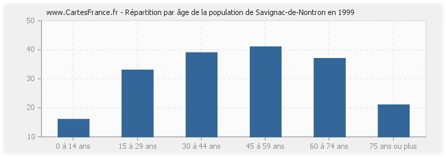 Répartition par âge de la population de Savignac-de-Nontron en 1999