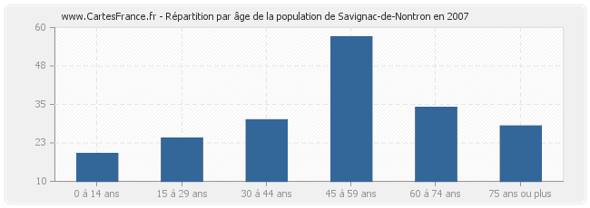 Répartition par âge de la population de Savignac-de-Nontron en 2007