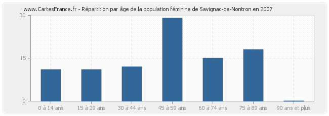 Répartition par âge de la population féminine de Savignac-de-Nontron en 2007