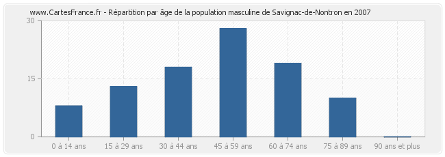 Répartition par âge de la population masculine de Savignac-de-Nontron en 2007