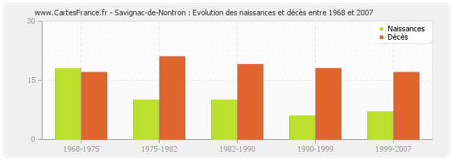 Savignac-de-Nontron : Evolution des naissances et décès entre 1968 et 2007