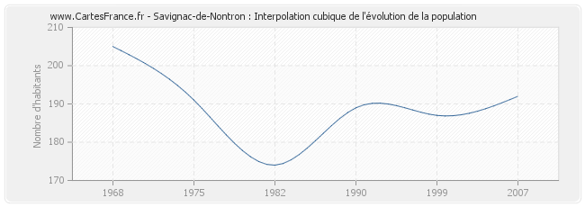 Savignac-de-Nontron : Interpolation cubique de l'évolution de la population