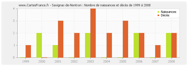 Savignac-de-Nontron : Nombre de naissances et décès de 1999 à 2008