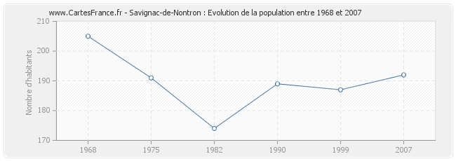 Population Savignac-de-Nontron