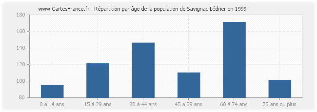 Répartition par âge de la population de Savignac-Lédrier en 1999