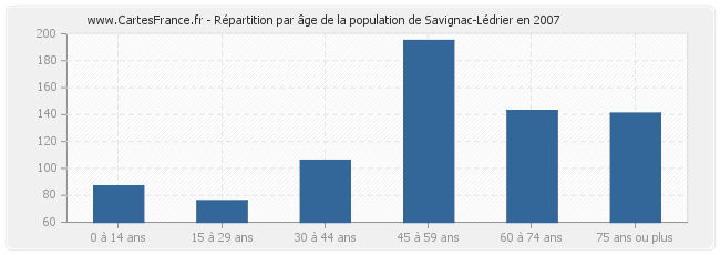 Répartition par âge de la population de Savignac-Lédrier en 2007