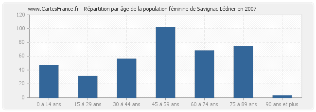 Répartition par âge de la population féminine de Savignac-Lédrier en 2007