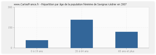 Répartition par âge de la population féminine de Savignac-Lédrier en 2007