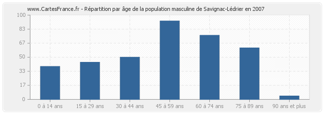 Répartition par âge de la population masculine de Savignac-Lédrier en 2007