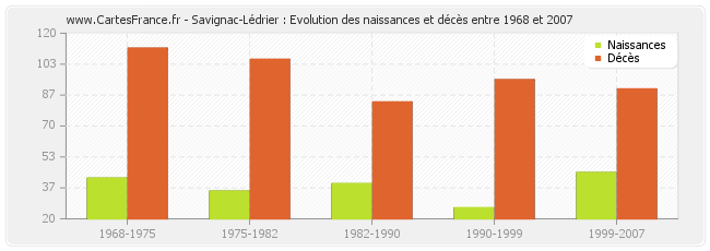 Savignac-Lédrier : Evolution des naissances et décès entre 1968 et 2007