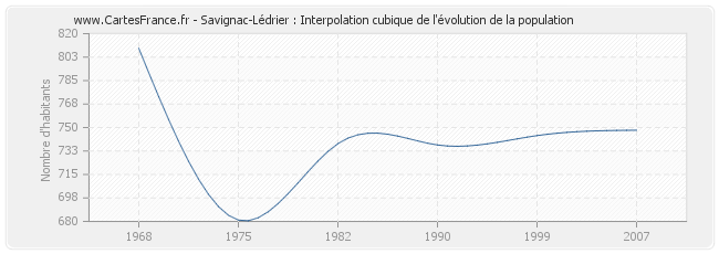 Savignac-Lédrier : Interpolation cubique de l'évolution de la population