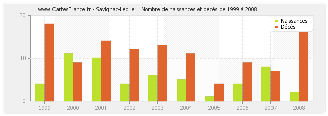 Savignac-Lédrier : Nombre de naissances et décès de 1999 à 2008