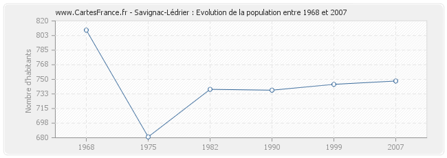 Population Savignac-Lédrier