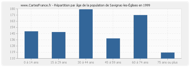 Répartition par âge de la population de Savignac-les-Églises en 1999