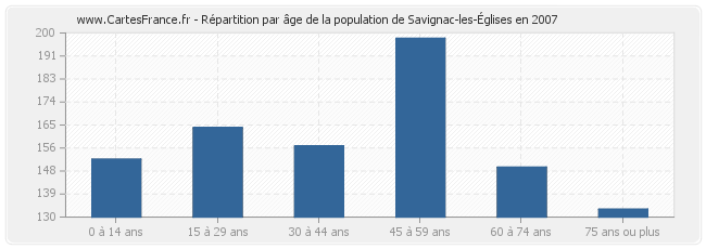 Répartition par âge de la population de Savignac-les-Églises en 2007