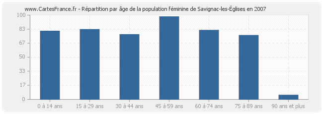 Répartition par âge de la population féminine de Savignac-les-Églises en 2007