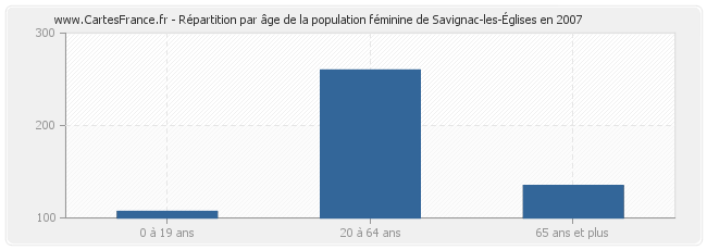 Répartition par âge de la population féminine de Savignac-les-Églises en 2007