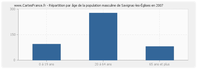 Répartition par âge de la population masculine de Savignac-les-Églises en 2007