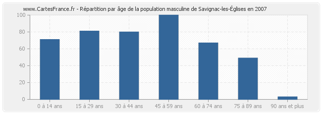 Répartition par âge de la population masculine de Savignac-les-Églises en 2007