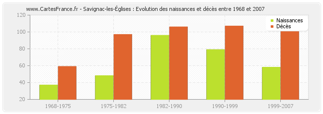 Savignac-les-Églises : Evolution des naissances et décès entre 1968 et 2007