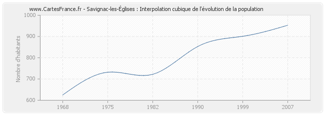 Savignac-les-Églises : Interpolation cubique de l'évolution de la population