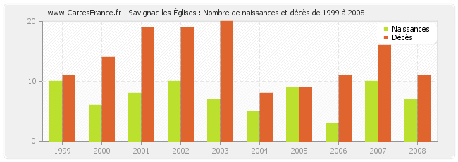 Savignac-les-Églises : Nombre de naissances et décès de 1999 à 2008