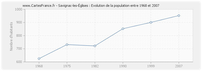 Population Savignac-les-Églises