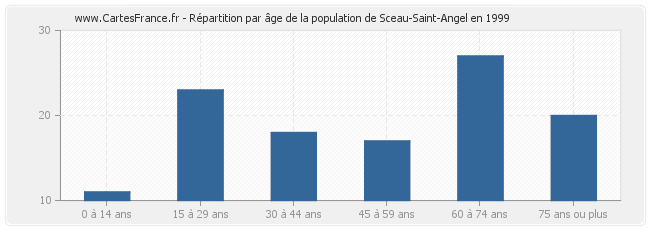Répartition par âge de la population de Sceau-Saint-Angel en 1999