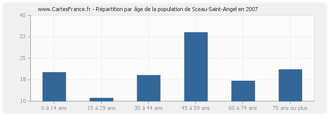 Répartition par âge de la population de Sceau-Saint-Angel en 2007