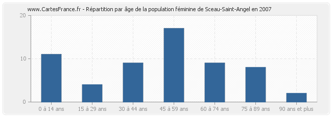 Répartition par âge de la population féminine de Sceau-Saint-Angel en 2007