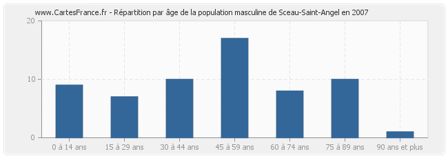 Répartition par âge de la population masculine de Sceau-Saint-Angel en 2007