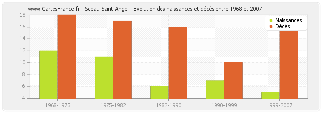 Sceau-Saint-Angel : Evolution des naissances et décès entre 1968 et 2007
