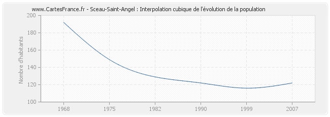 Sceau-Saint-Angel : Interpolation cubique de l'évolution de la population