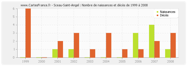 Sceau-Saint-Angel : Nombre de naissances et décès de 1999 à 2008